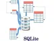 SQLite, il database per tutti